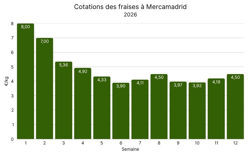 Cotations des fraises à Mercamadrid, 2026.jpg